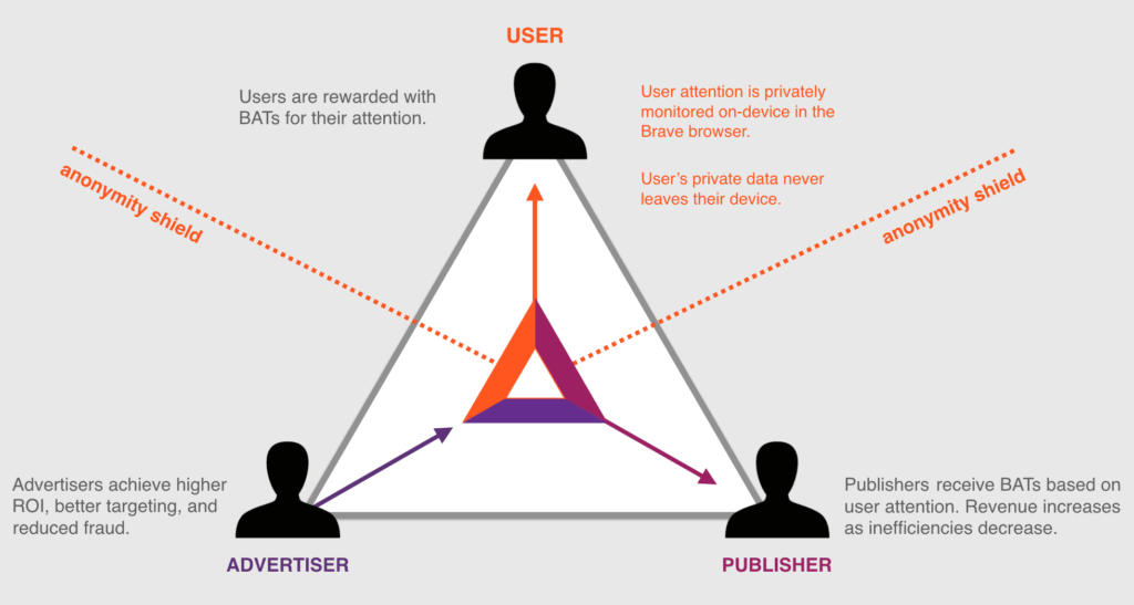 BAT Triad Diagram